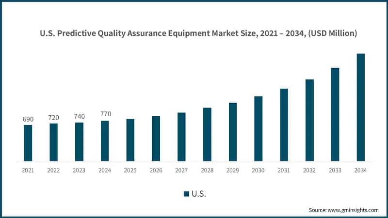 U.S. Predictive Quality Assurance Equipment Market Size, 2021 – 2034,  (USD Million)