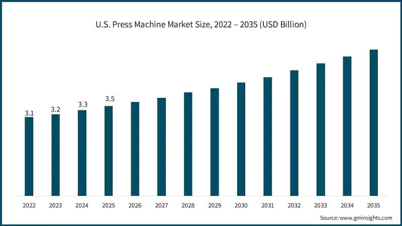 U.S. Press Machine Market Size, 2022 – 2035 (USD Billion)