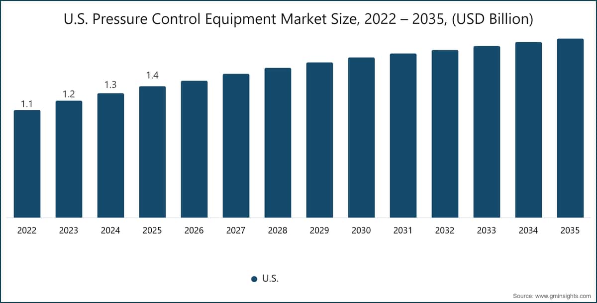Chart: U.S. Pressure Control Equipment Market Size, 2022 – 2035, (USD Billion)