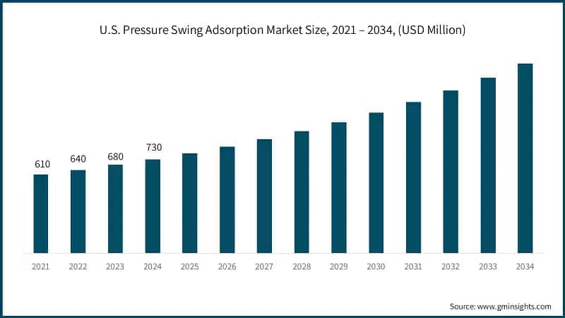 U.S. Pressure Swing Adsorption Market Size, 2021 – 2034, (USD Million)