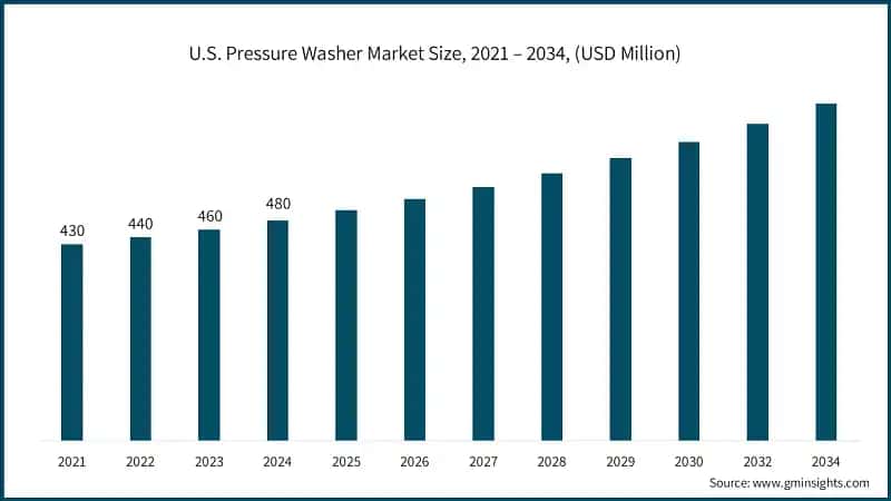 U.S. Pressure Washer Market Size, 2021 – 2034, (USD Million)