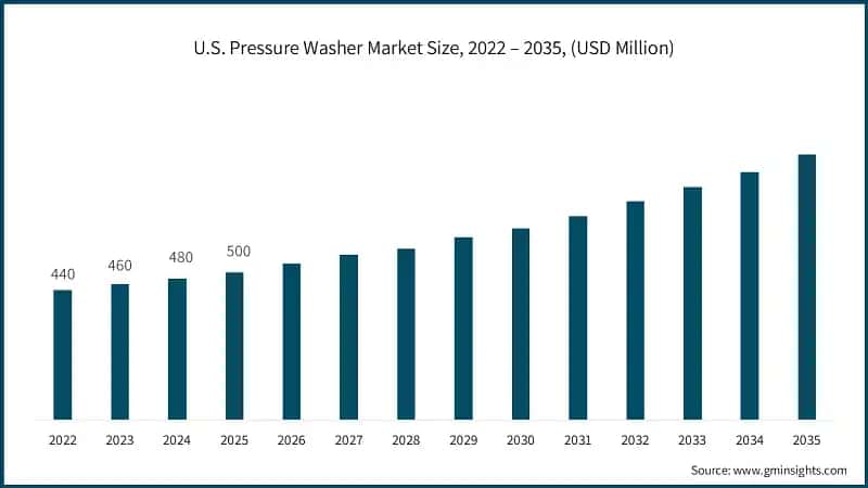 U.S. Pressure Washer Market Size, 2022 – 2035, (USD Million)