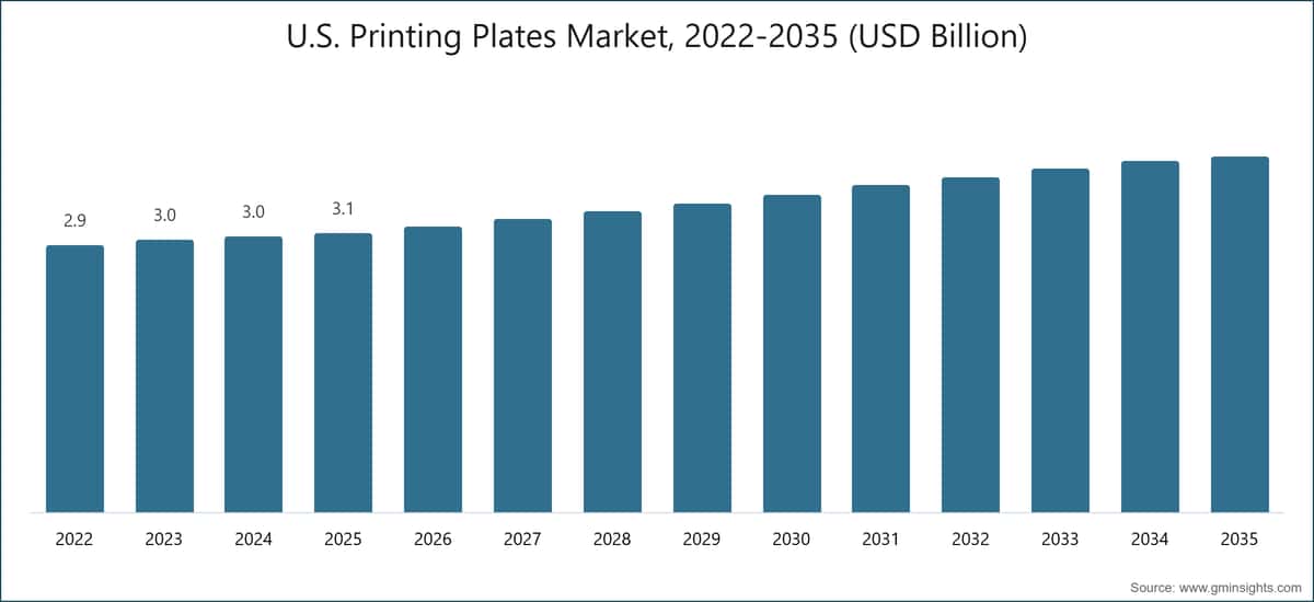 U.S. Printing Plates Market, 2022-2035 (USD Billion)