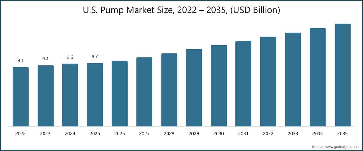 미국 펌프 시장 규모, 2022~2035년, (10억 미국 달러)