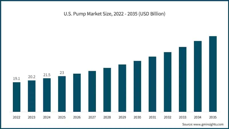 U.S. Pump Market Size, 2022 - 2035 (USD Billion)