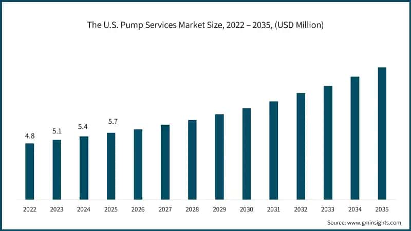 us-pump-services-market-size-2026-2035