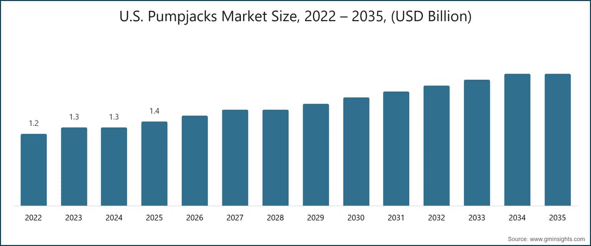Mercato Pumpjack degli Stati Uniti, 2022 – 2035, (miliardi di USD)