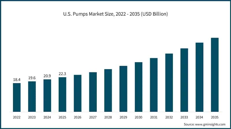 U.S. Pumps Market Size, 2022 - 2035 (USD Billion)