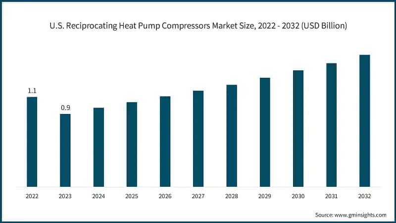 U.S. Reciprocating Heat Pump Compressors Market Size, 2022 - 2032 (USD Billion)