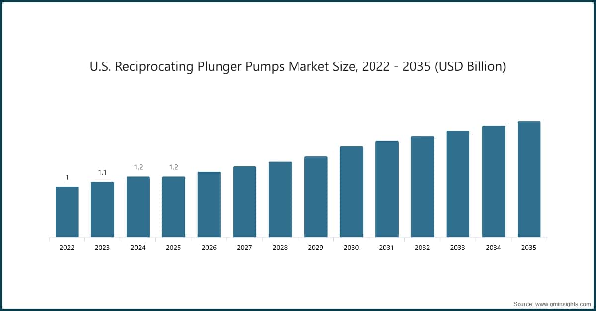 Markt für oszillierende Plungerpumpen in den USA: Größe, 2022–2035 (USD Milliarden)