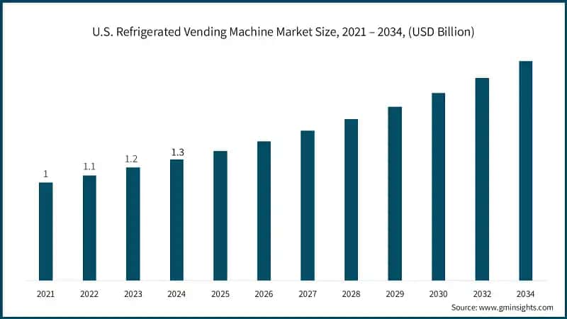 U.S. Refrigerated Vending Machine Market Size, 2021 – 2034, (USD Billion)