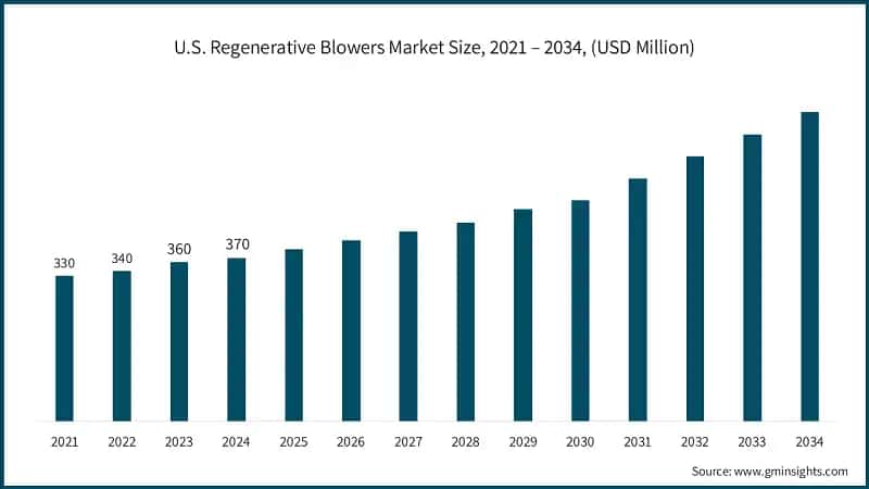 U.S. Regenerative Blowers Market Size, 2021 – 2034, (USD Million)