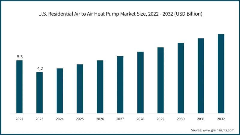 U.S. Residential Air to Air Heat Pump Market Size, 2022 - 2032 (USD Billion)