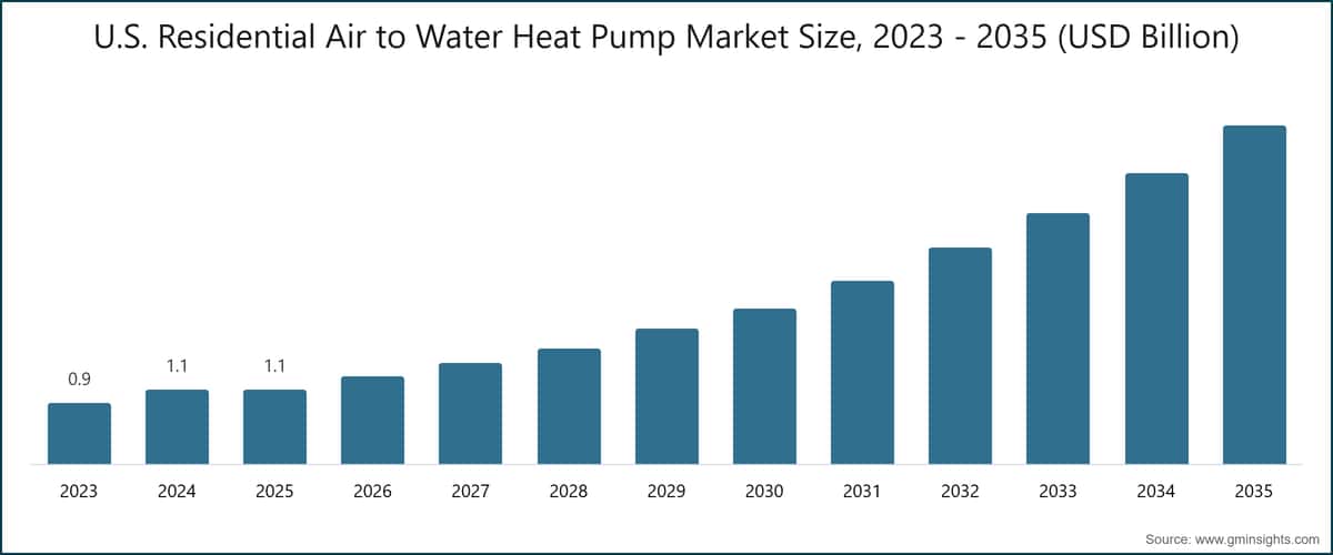 Dimensione del mercato statunitense delle pompe di calore aria-acqua residenziali, 2023 - 2035 (miliardi di USD)