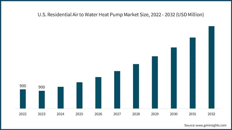 U.S. Residential Air to Water Heat Pump Market Size, 2022 - 2032 (USD Billion)