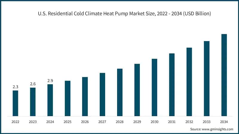 U.S. Residential Cold Climate Heat Pump Market Size, 2022 - 2034 (USD Billion)
