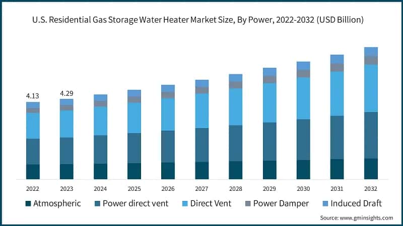 U.S. Residential Gas Storage Water Heater Market Size, By Power, 2022-2032 (USD Billion)