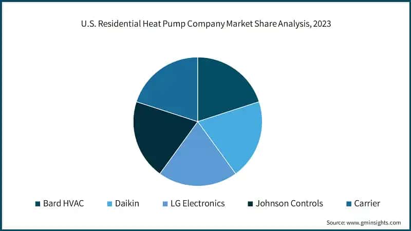 U.S. Residential Heat Pump Company Market Share Analysis, 2023