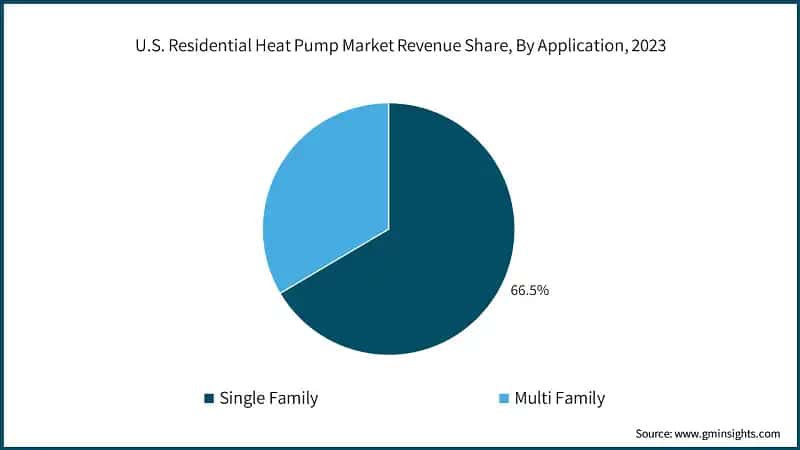 U.S. Residential Heat Pump Market Revenue Share, By Application, 2023