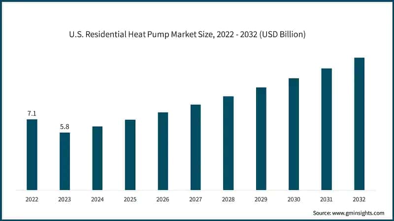 U.S. Residential Heat Pump Market Size, 2022 - 2032 (USD Billion)