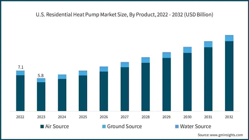 U.S. Residential Heat Pump Market Size, By Product, 2022 - 2032 (USD Billion)