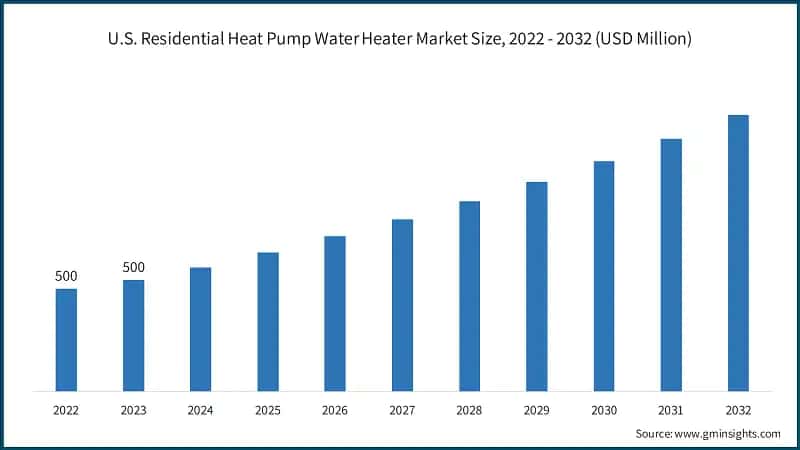 U.S. Residential Heat Pump Water Heater Market Size, 2022 - 2032 (USD Million)