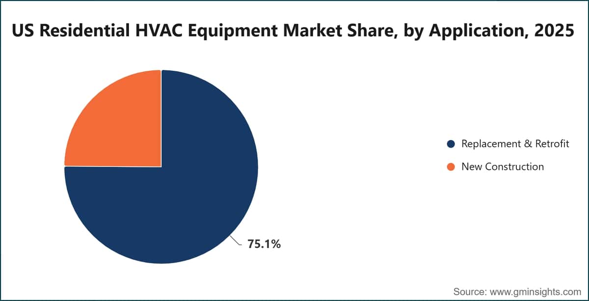 US Residential HVAC Equipment Market Share, by Application, 2025