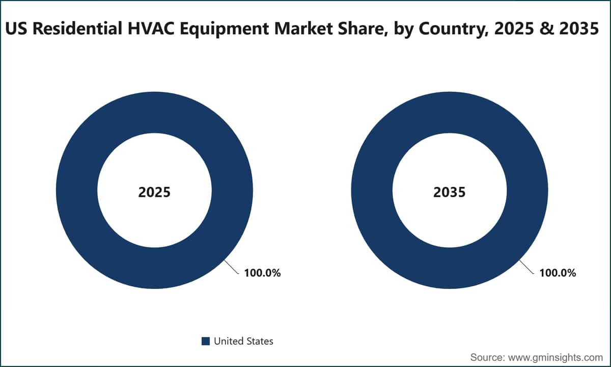 US Residential HVAC Equipment Market Share, by Country, 2025 & 2035