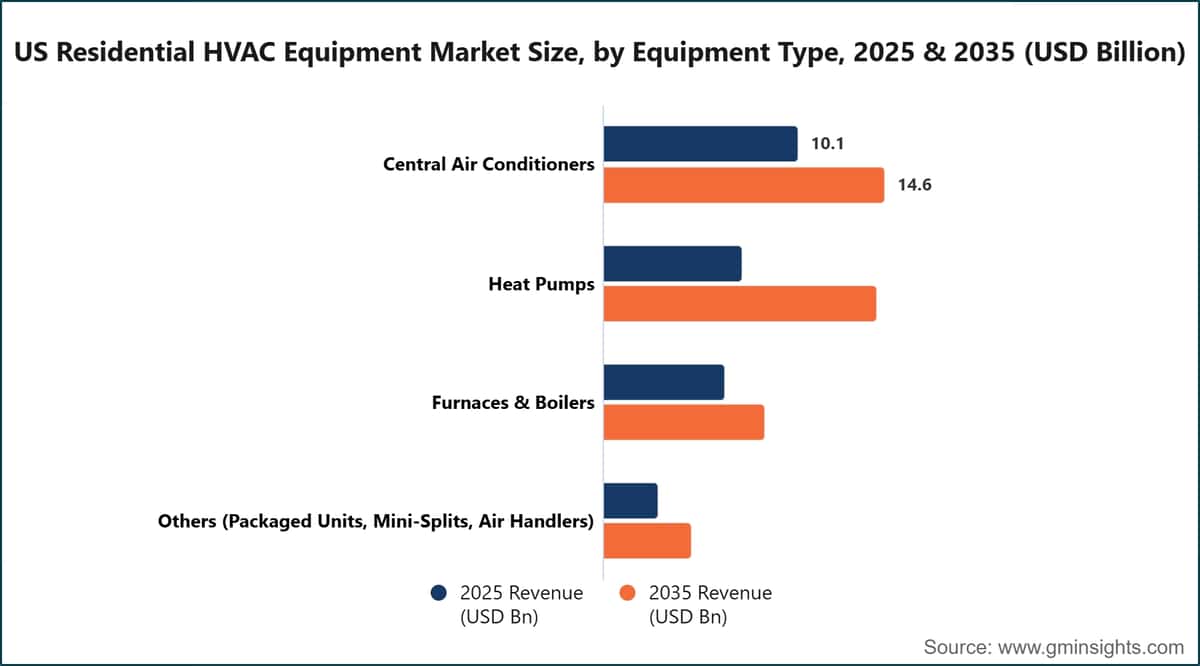 US Residential HVAC Equipment Market Size, by Equipment Type, 2025 & 2035 (USD Billion)