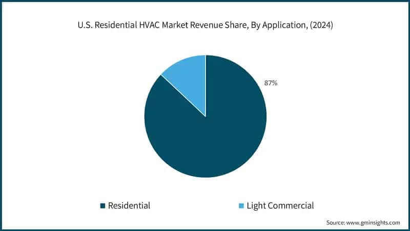 U.S. Residential HVAC Market Revenue Share, By Application, (2024)