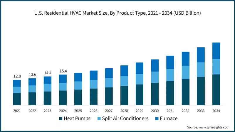 U.S. Residential HVAC Market Size, By Product Type, 2021 - 2034 (USD Billion)