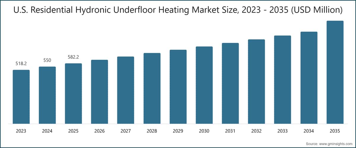 U.S. Residential Hydronic Underfloor Heating Market Size, 2023 - 2035 (USD Million)