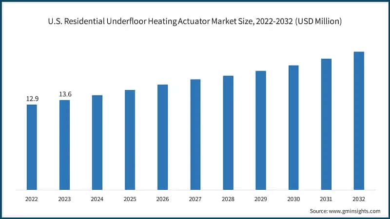 U.S. Residential Underfloor Heating Actuator Market Size, 2022-2032 (USD Million)
