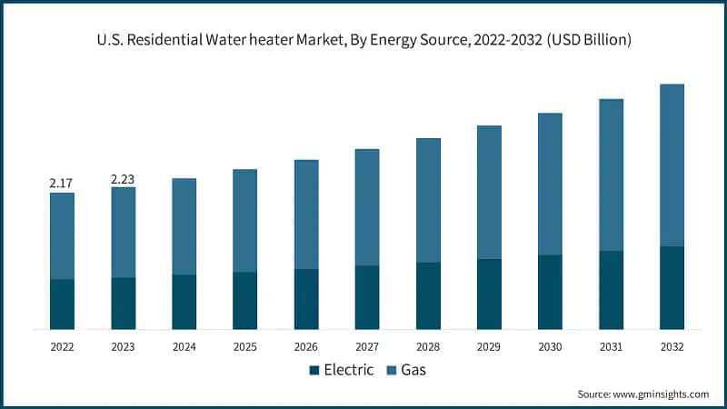 U.S. Residential Water heater Market, By Energy Source, 2022-2032 (USD Billion)