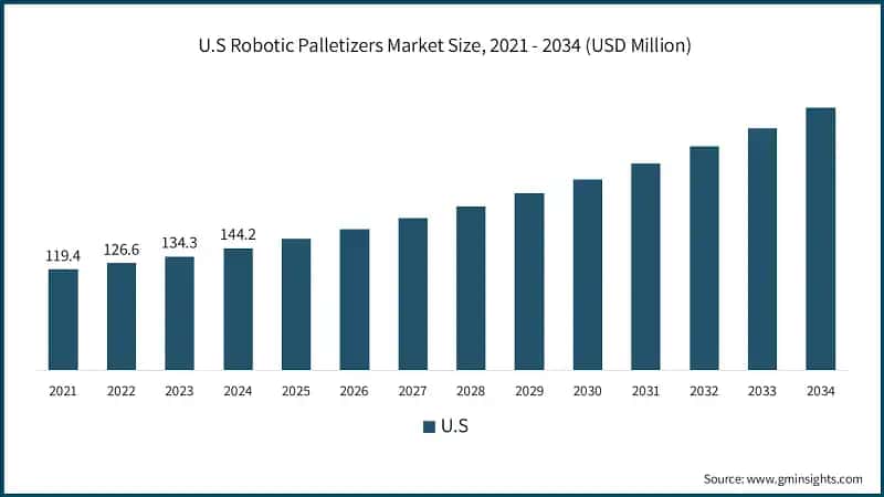 U.S Robotic Palletizers Market Size, 2021 - 2034 (USD Million)
