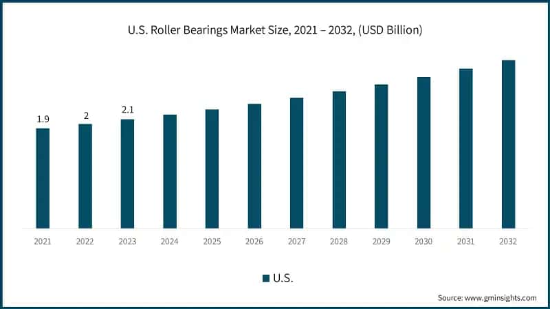 U.S. Roller Bearings Market Size, 2021 – 2032, (USD Billion)