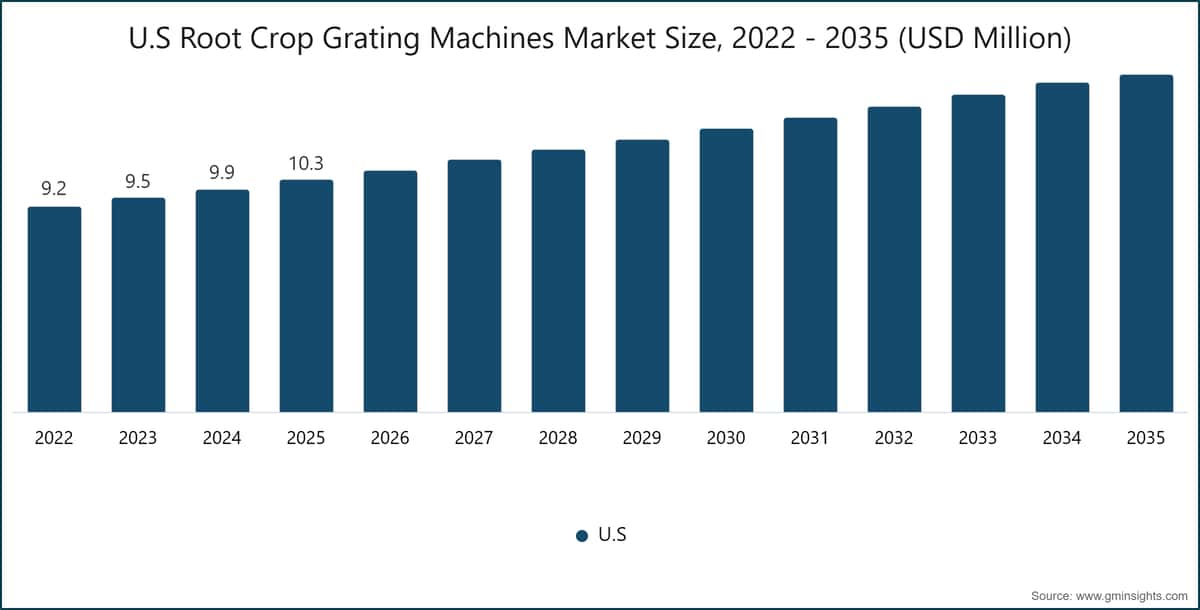 U.S Root Crop Grating Machines Market Size, 2022 - 2035 (USD Million)