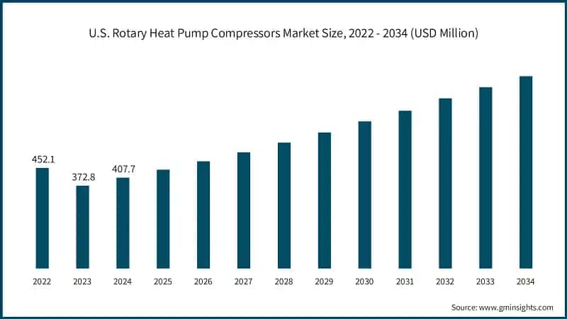 U.S. Rotary Heat Pump Compressors Market Size, 2022 - 2034 (USD Million)