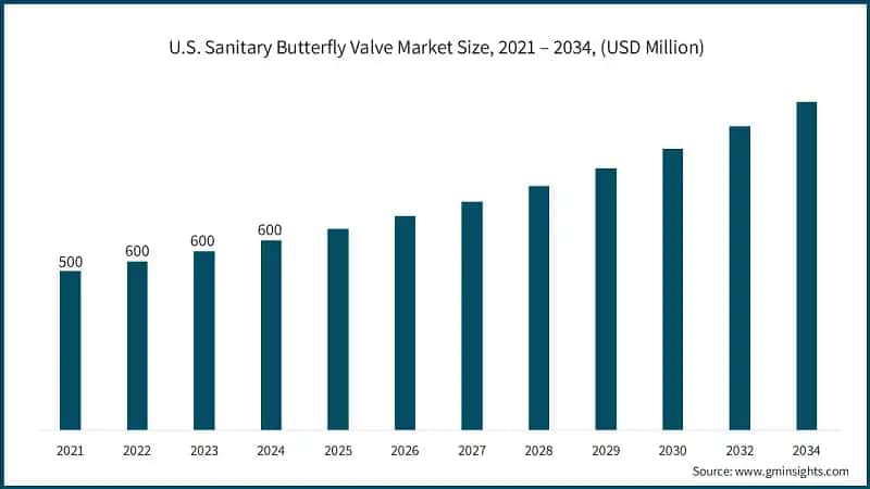 U.S. Sanitary Butterfly Valve Market Size, 2021 – 2034, (USD Million)