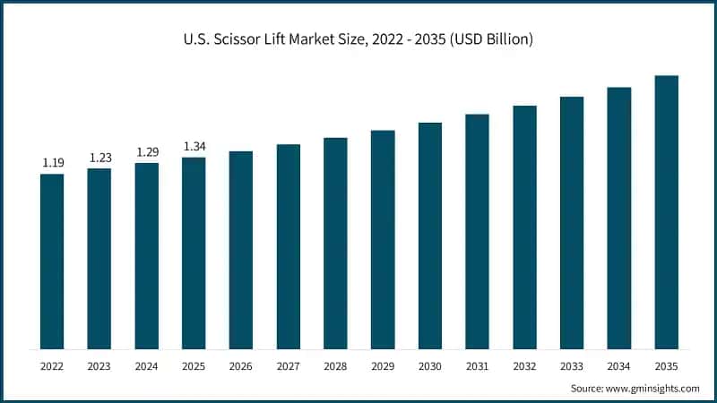 U.S. Scissor Lift Market Size, 2022 - 2035 (USD Billion)