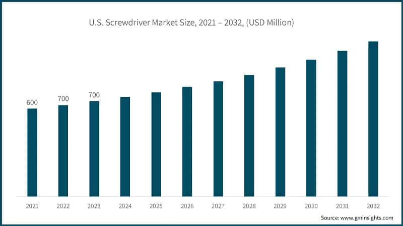 U.S. Screwdriver Market Size, 2021 – 2032, (USD Million)