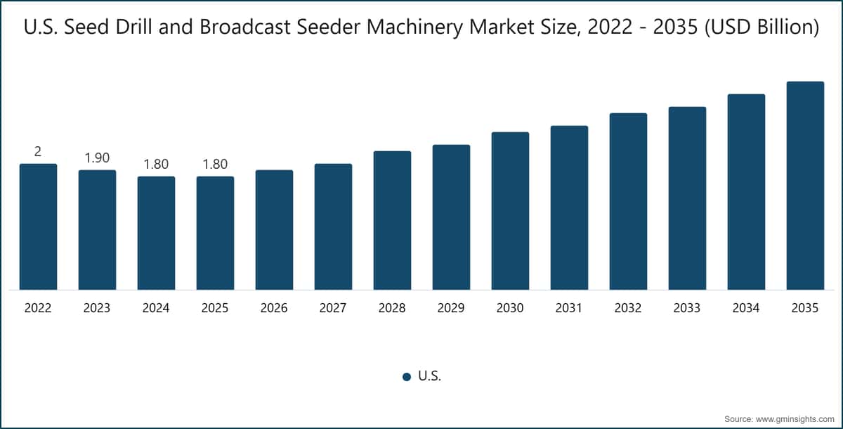 U.S. Seed Drill and Broadcast Seeder Machinery Market Size, 2022 - 2035 (USD Billion)