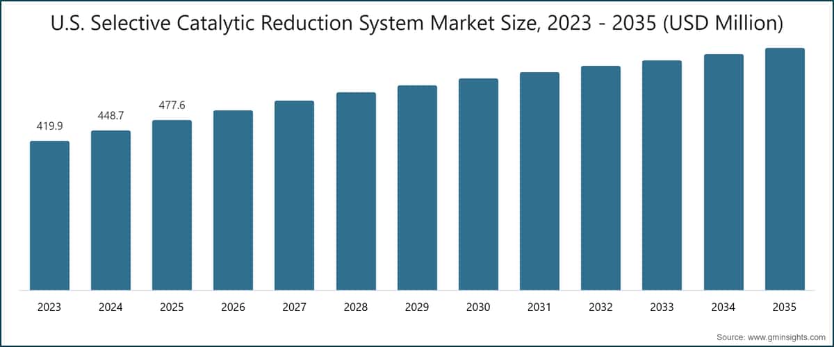米国選択的触媒還元（SCR）システム市場規模、2023年 - 2035年（米ドル：百万）