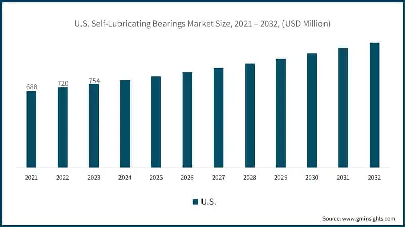 U.S. Self-Lubricating Bearings Market Size, 2021 – 2032, (USD Million)