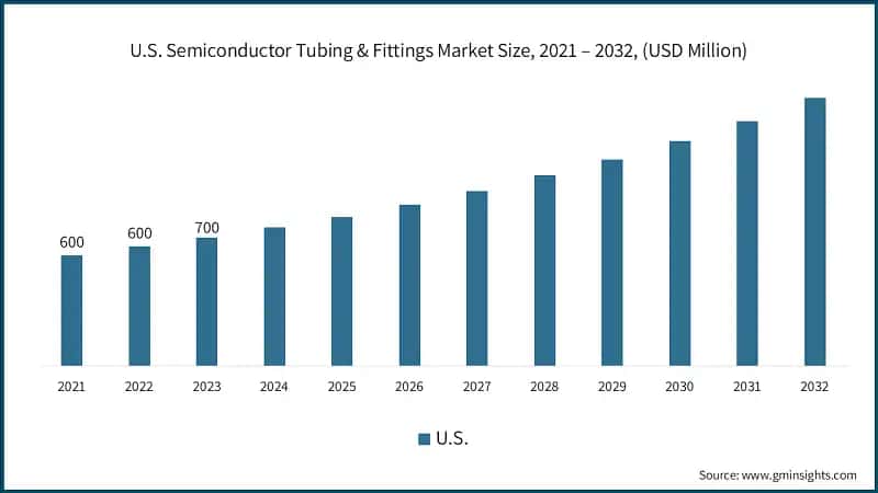 U.S. Semiconductor Tubing & Fittings Market Size, 2021 – 2032, (USD Billion)