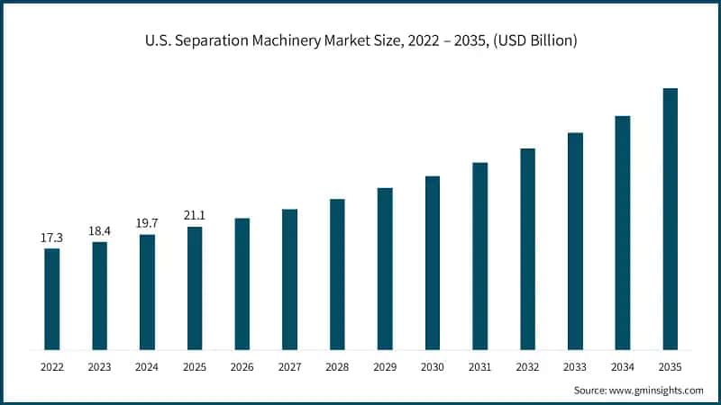 U.S. Separation Machinery Market Size, 2022 – 2035, (USD Billion)