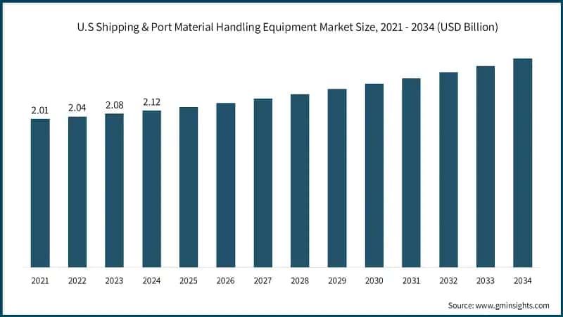 U.S Shipping & Port Material Handling Equipment Market Size, 2021 - 2034 (USD Billion)