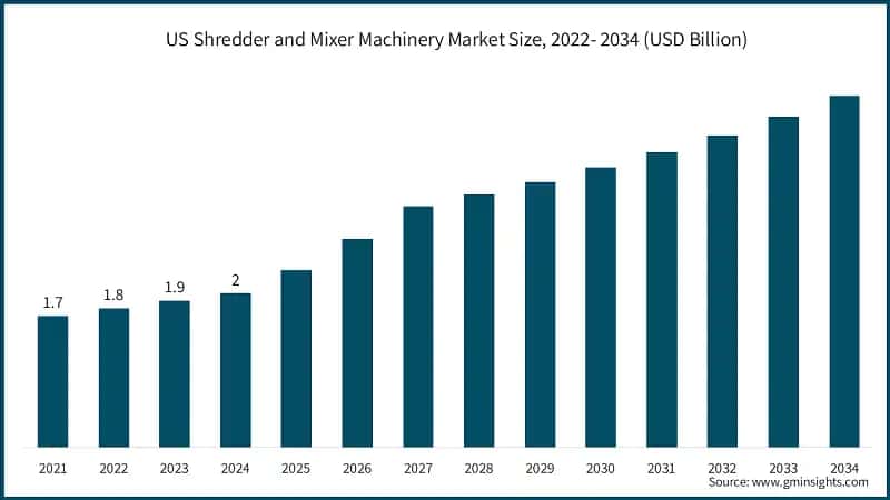 US Shredder and Mixer Machinery Market Size, 2022- 2034 (USD Billion)