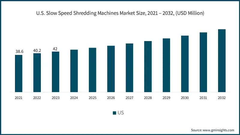 U.S. Slow Speed Shredding Machines Market Size, 2021 – 2032, (USD Million)