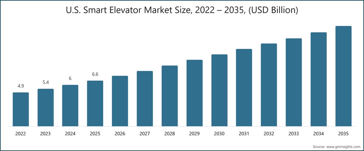 Tamaño del mercado de ascensores inteligentes en EE.UU., 2022 – 2035, (miles de millones de USD)